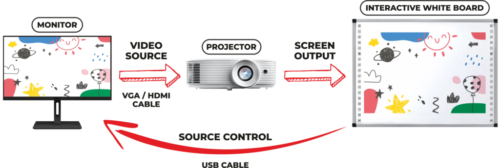interactive white board